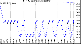 Milwaukee Weather Rain<br>By Day<br>(Inches)