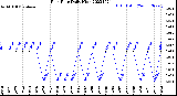 Milwaukee Weather Rain Rate<br>Daily High