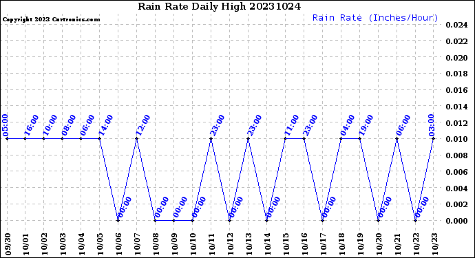 Milwaukee Weather Rain Rate<br>Daily High