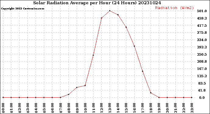 Milwaukee Weather Solar Radiation Average<br>per Hour<br>(24 Hours)