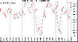 Milwaukee Weather Solar Radiation<br>Daily