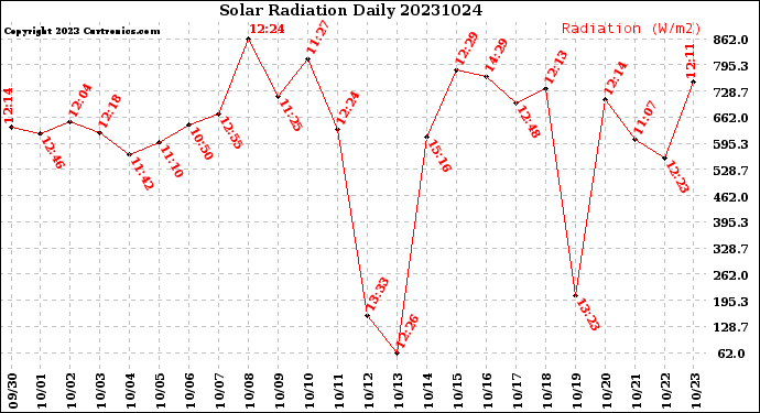 Milwaukee Weather Solar Radiation<br>Daily