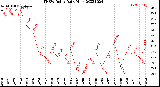 Milwaukee Weather THSW Index<br>Daily High