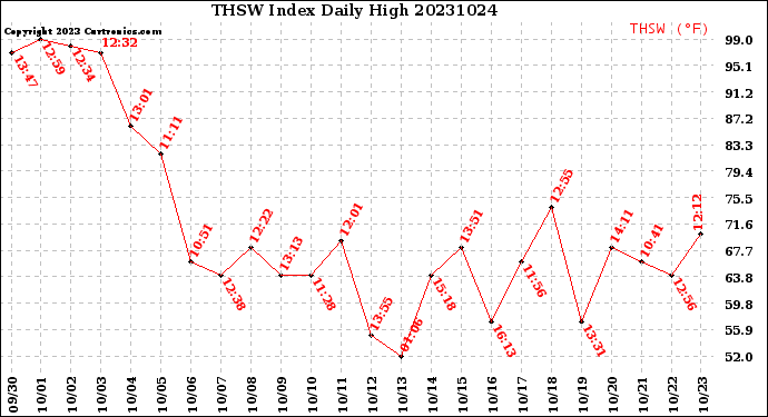 Milwaukee Weather THSW Index<br>Daily High