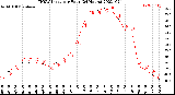 Milwaukee Weather THSW Index<br>per Hour<br>(24 Hours)