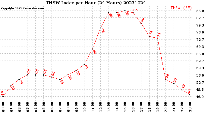 Milwaukee Weather THSW Index<br>per Hour<br>(24 Hours)