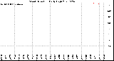 Milwaukee Weather Wind Direction<br>Daily High