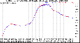 Milwaukee Weather Outdoor Temp / Dew Point<br>by Minute<br>(24 Hours) (Alternate)