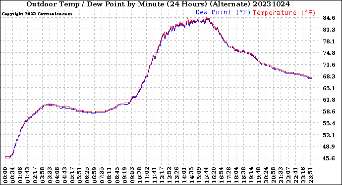 Milwaukee Weather Outdoor Temp / Dew Point<br>by Minute<br>(24 Hours) (Alternate)