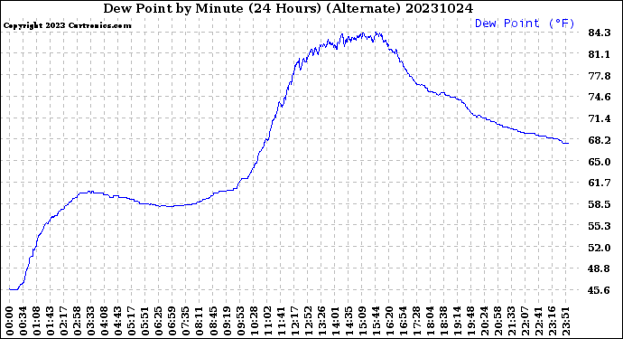 Milwaukee Weather Dew Point<br>by Minute<br>(24 Hours) (Alternate)