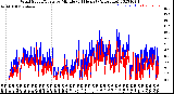 Milwaukee Weather Wind Speed/Gusts<br>by Minute<br>(24 Hours) (Alternate)