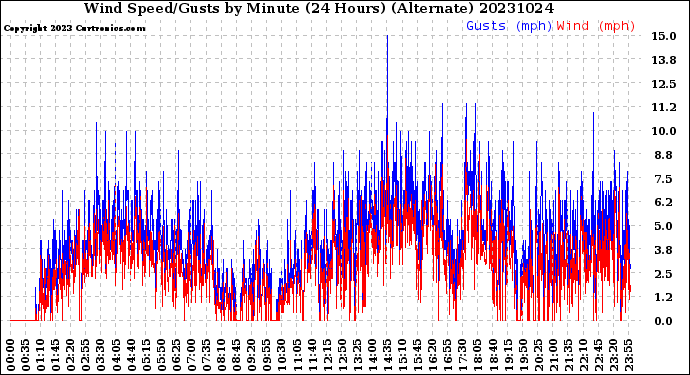 Milwaukee Weather Wind Speed/Gusts<br>by Minute<br>(24 Hours) (Alternate)