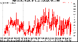 Milwaukee Weather Wind Speed<br>by Minute<br>(24 Hours) (Alternate)