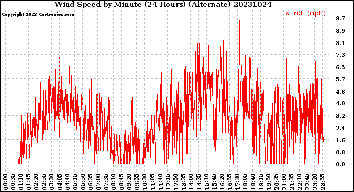 Milwaukee Weather Wind Speed<br>by Minute<br>(24 Hours) (Alternate)