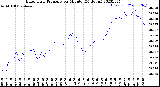 Milwaukee Weather Barometric Pressure<br>per Minute<br>(24 Hours)