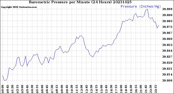 Milwaukee Weather Barometric Pressure<br>per Minute<br>(24 Hours)