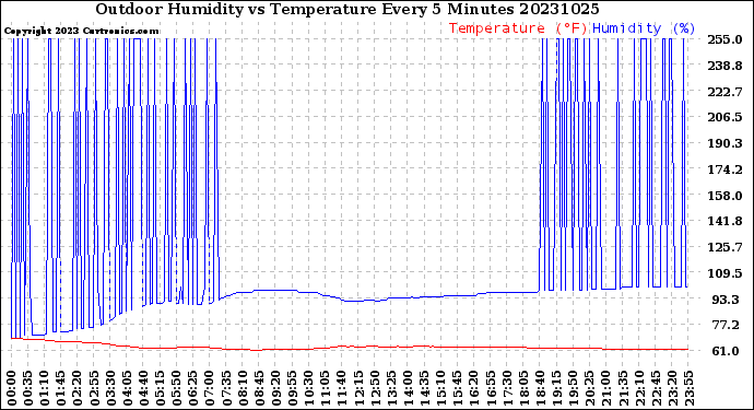 Milwaukee Weather Outdoor Humidity<br>vs Temperature<br>Every 5 Minutes