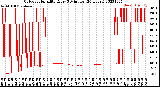 Milwaukee Weather Outdoor Humidity<br>Every 5 Minutes<br>(24 Hours)