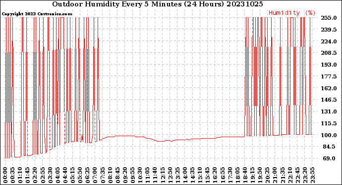 Milwaukee Weather Outdoor Humidity<br>Every 5 Minutes<br>(24 Hours)