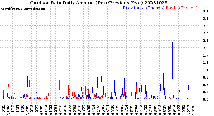 Milwaukee Weather Outdoor Rain<br>Daily Amount<br>(Past/Previous Year)