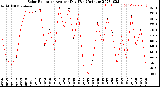 Milwaukee Weather Solar Radiation<br>Avg per Day W/m2/minute