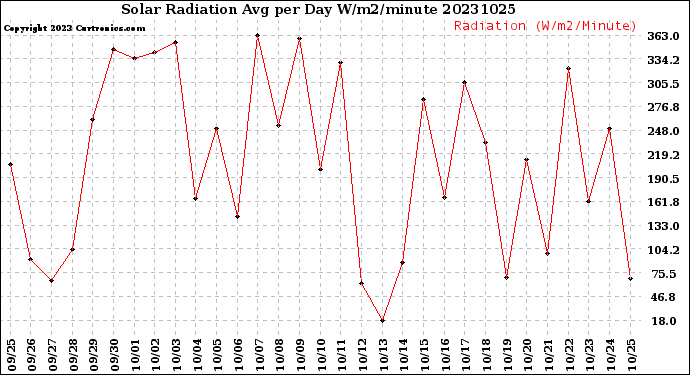 Milwaukee Weather Solar Radiation<br>Avg per Day W/m2/minute