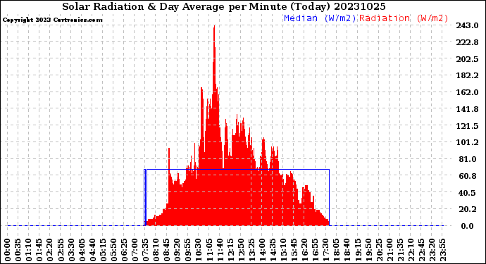 Milwaukee Weather Solar Radiation<br>& Day Average<br>per Minute<br>(Today)