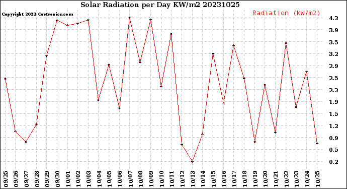 Milwaukee Weather Solar Radiation<br>per Day KW/m2