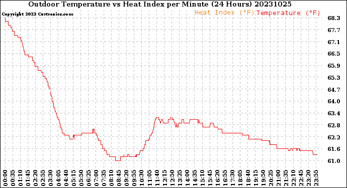 Milwaukee Weather Outdoor Temperature<br>vs Heat Index<br>per Minute<br>(24 Hours)