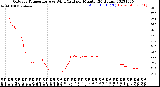 Milwaukee Weather Outdoor Temperature<br>vs Wind Chill<br>per Minute<br>(24 Hours)