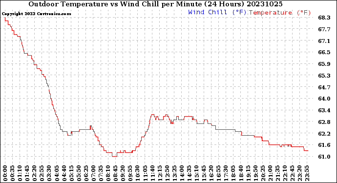 Milwaukee Weather Outdoor Temperature<br>vs Wind Chill<br>per Minute<br>(24 Hours)