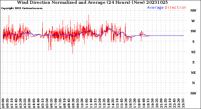 Milwaukee Weather Wind Direction<br>Normalized and Average<br>(24 Hours) (New)