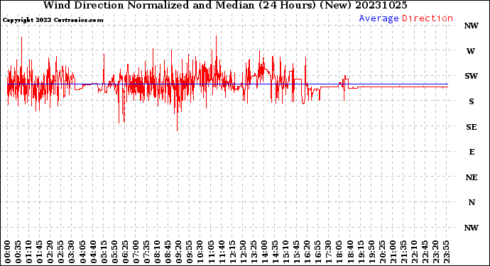 Milwaukee Weather Wind Direction<br>Normalized and Median<br>(24 Hours) (New)