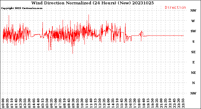 Milwaukee Weather Wind Direction<br>Normalized<br>(24 Hours) (New)