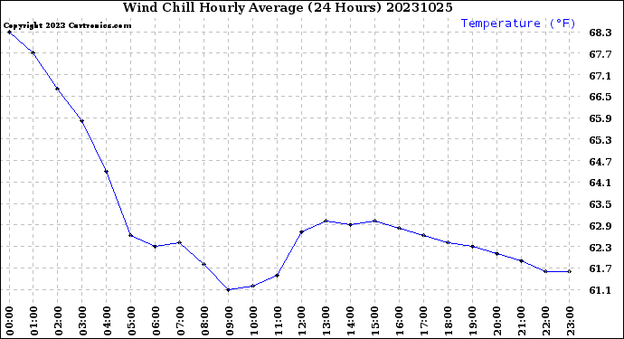 Milwaukee Weather Wind Chill<br>Hourly Average<br>(24 Hours)