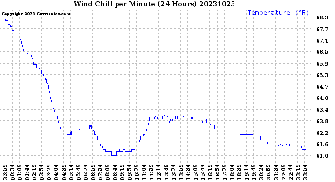 Milwaukee Weather Wind Chill<br>per Minute<br>(24 Hours)