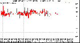 Milwaukee Weather Wind Direction<br>Normalized<br>(24 Hours) (Old)