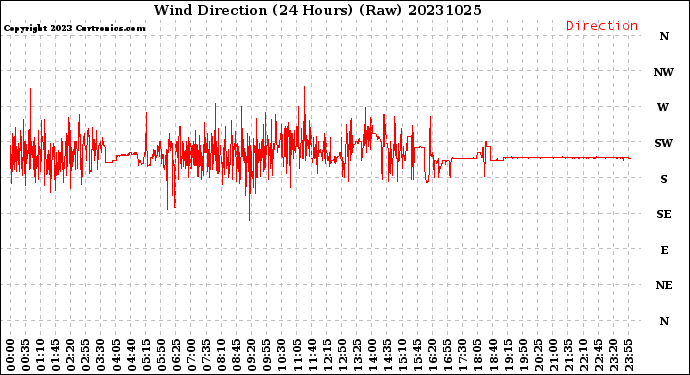 Milwaukee Weather Wind Direction<br>(24 Hours) (Raw)