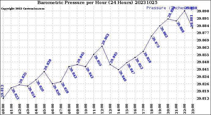 Milwaukee Weather Barometric Pressure<br>per Hour<br>(24 Hours)