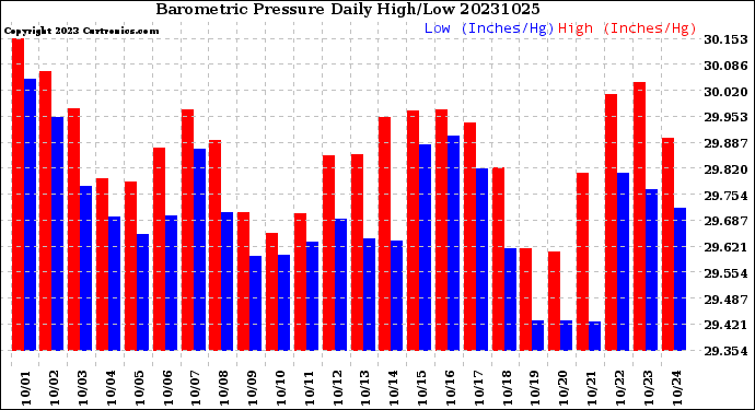 Milwaukee Weather Barometric Pressure<br>Daily High/Low