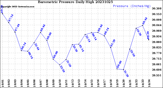 Milwaukee Weather Barometric Pressure<br>Daily High