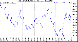 Milwaukee Weather Barometric Pressure<br>Daily Low