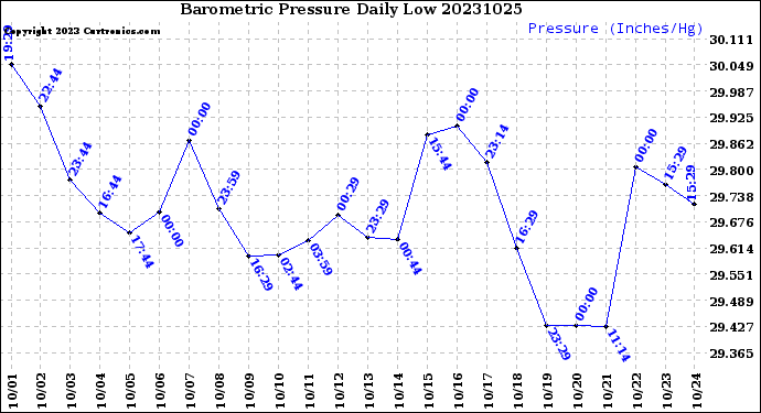 Milwaukee Weather Barometric Pressure<br>Daily Low