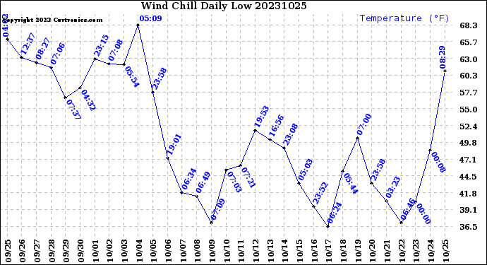 Milwaukee Weather Wind Chill<br>Daily Low