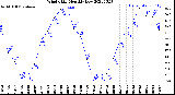 Milwaukee Weather Wind Chill<br>Monthly Low