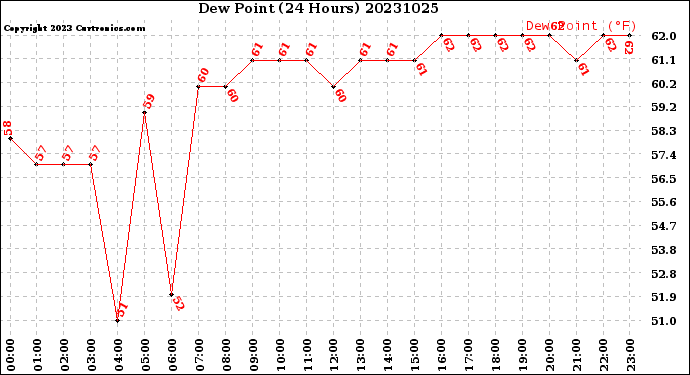 Milwaukee Weather Dew Point<br>(24 Hours)