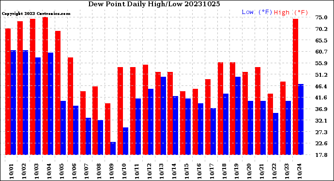 Milwaukee Weather Dew Point<br>Daily High/Low