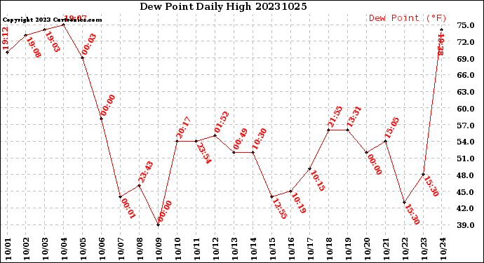 Milwaukee Weather Dew Point<br>Daily High