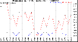 Milwaukee Weather Evapotranspiration<br>vs Rain per Day<br>(Inches)