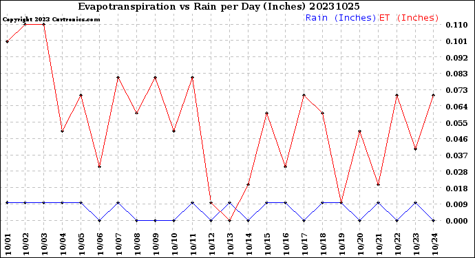 Milwaukee Weather Evapotranspiration<br>vs Rain per Day<br>(Inches)